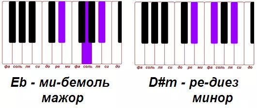 Фа диез мажор Аккорд на фортепиано. Аккорд Ре мажор на пианино. Аккорд Ре минор на пианино. Фа диез минор аккорды фортепиано. Аккорды ре бемоль мажор