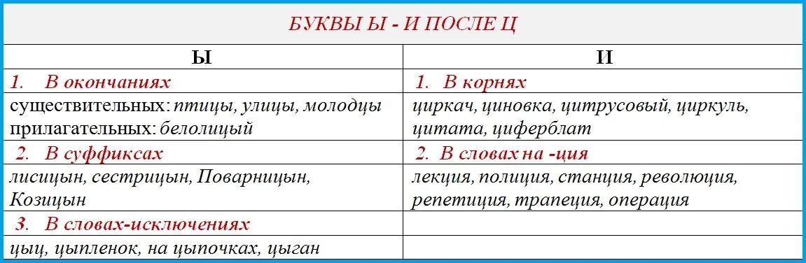 Буква и после ц пишется всегда. Правила написания букв и ы после ц. Правило написания букв после ц. Правило написания ы и и после ц. Правописание букв и ы после ц правило.