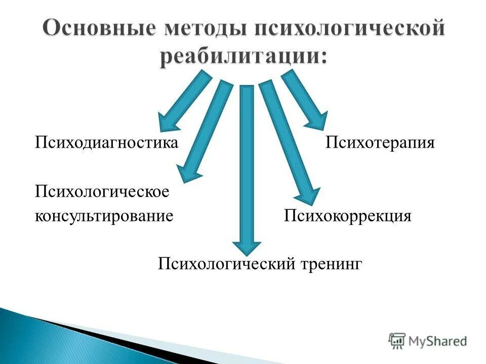 классификация методов реабилитации. методы коррекции и реабилитации. методы и приемы психологической реабилитации. методы социальной реабилитации инвалидов. методы коррекции и реабилитации.