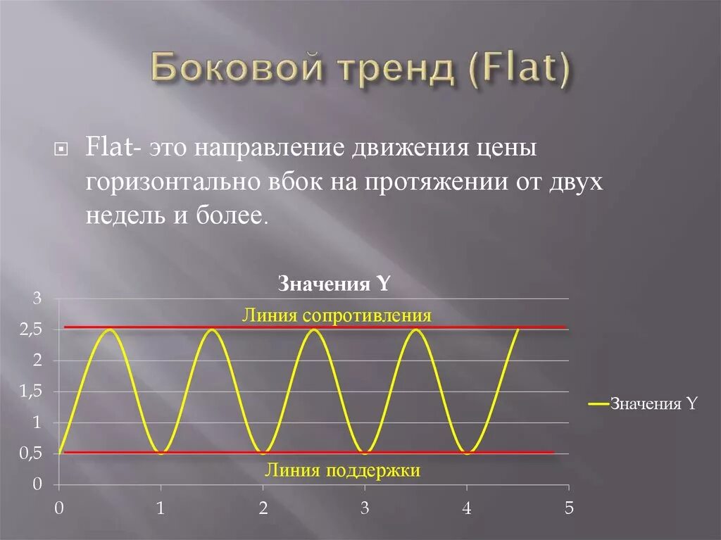 Боковой тренд в техническом анализе это. Боковой тренд флэт. Боковой тренд на графике. Боковая тенденция.