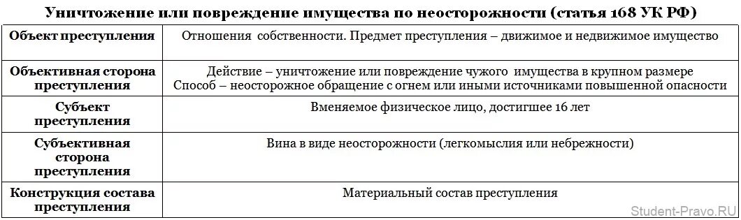 168 статья уголовного. Умышленное уничтожение чужого имущества. Неосторожного уничтожения или повреждения имущества. Умышленное уничтожение или повреждение военного имущества. Уничтожение или повреждение.