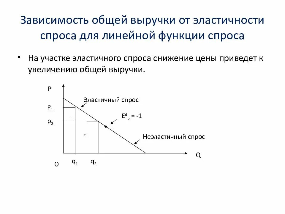 Зависимый от доходов. Зависимость выручки от эластичности спроса по цене. Функция спроса и предложения эластичность. Зависимость спроса от коэффициента эластичности. Зависимость эластичности спроса от 1.