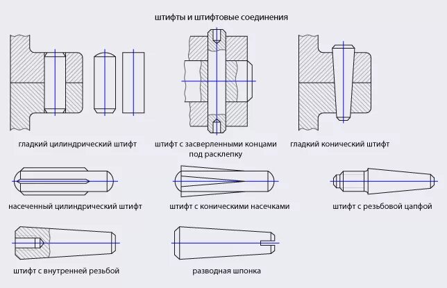 Соединение чертеж штифта штифтовое. Чертеж штифта цилиндрического. Штифтовые соединения отверстие под штифт. Соединение коническим штифтом на чертеже.