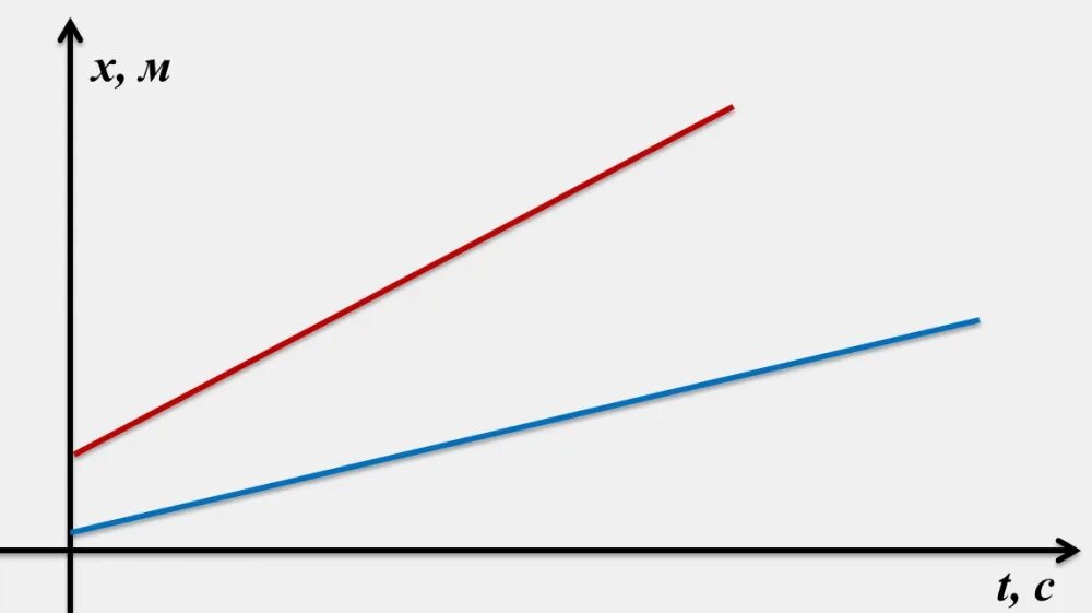 Прямая линия физика. График зависимости положения тела от времени. Как найти как переместилось тело по графику физика. Линии быстрого движения. На рисунке отображен график, называемый.