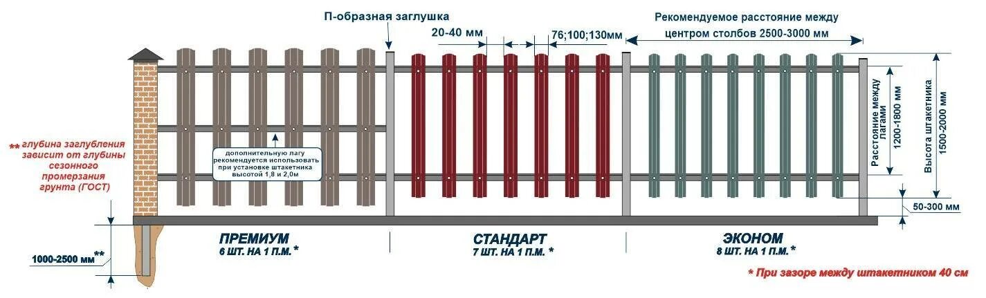 Забор за работа сколько. Евроштакетник зазор снизу. Забор из евроштакетника 1.20. Монтаж металлоштакетника схема. Монтаж забора 1 погонный метр.