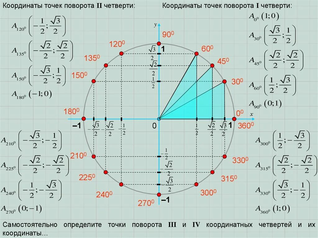 решения уравнения на единичной окружности. синус равен корень из 3 на 2. корень из 3 на 2 на окружности. Sin корень из 2 на 2 на окружности. в какой четверти тангенс корень из 3.