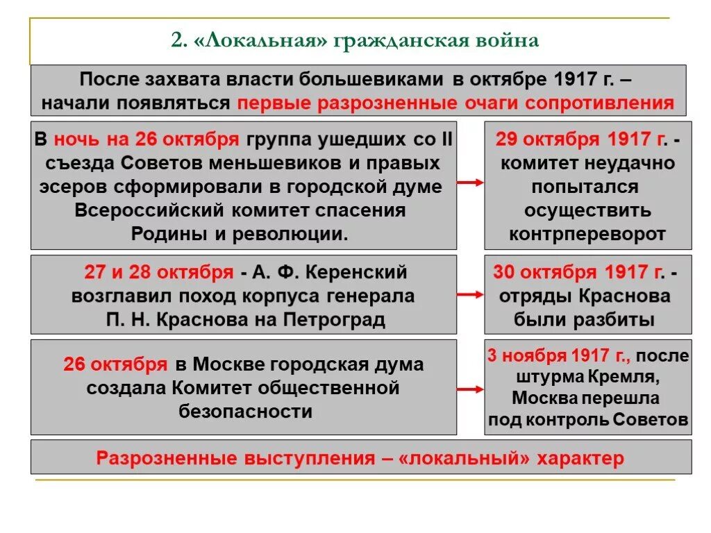 Противники большевиков. Очаги антибольшевистского сопротивления таблица. Противники Большевиков в гражданской войне таблица. Очаги сопротивления гражданской войны. Первые очаги гражданской войны.