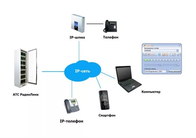 IP ATC IP шлюз. IP телефония схема. VOIP телефония. Оборудование для IP телефонии.