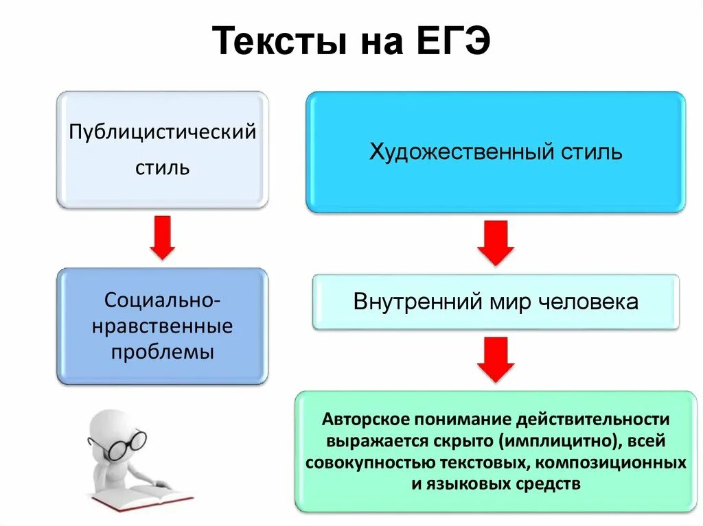 Проблема текста ЕГЭ. Проблема в сочинении. Проблемы в тексте ЕГЭ по русскому. Проблема в сочинении ЕГЭ по русскому.