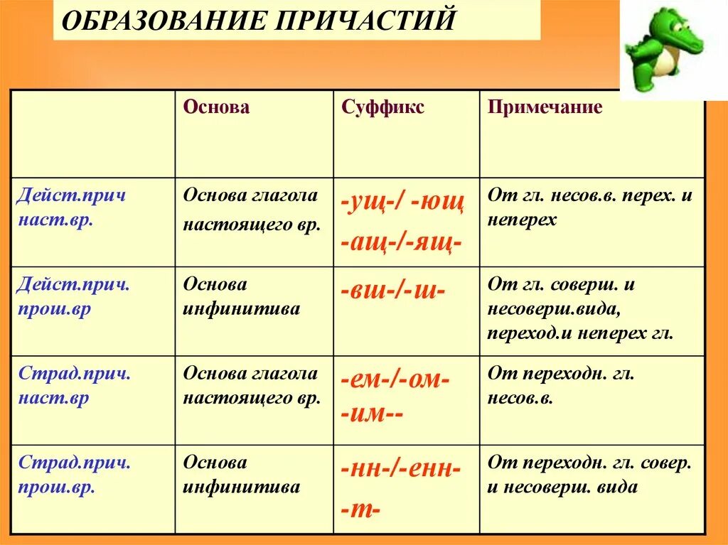 Как образуются причастия от глаголов. Как образовать Причастие от глагола. Правило образования причастий от глагола. Как узнать от какого глагола образовано Причастие. Причастия образуются от суффиксов