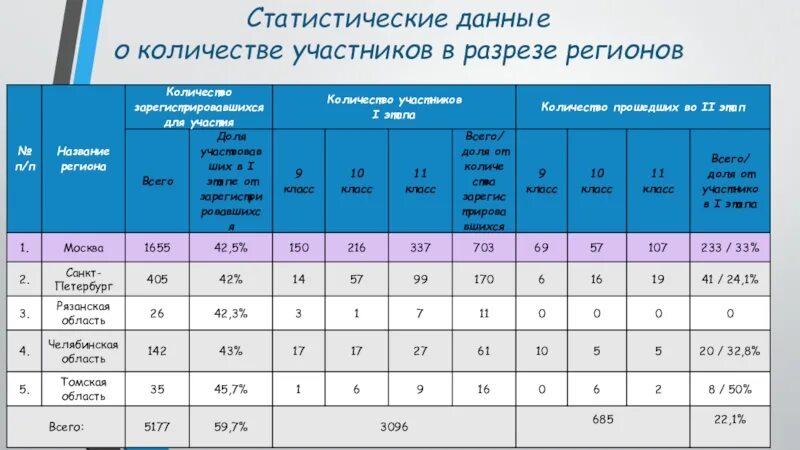 По статистическим данным на начало 2017 г. Статистические данные. Статистика данные. Статистические данные объем. Что такое статистические данные и статистика.