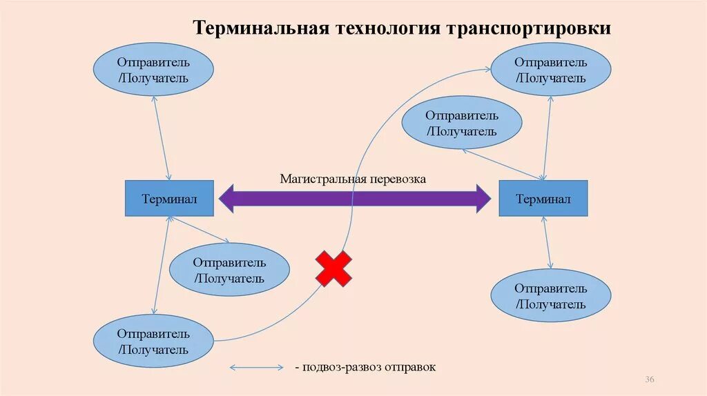 Терминальные перевозки схема. Терминальные технологии перевозок. Схема терминальной технологии перевозки грузов. Общие принципы терминальной технологии транспортировки. Учреждение отправитель