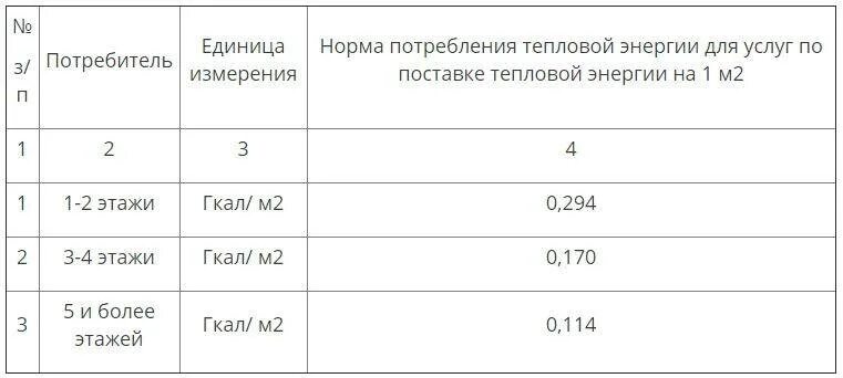 Расход отопления на 1 кв м. Нормы потребления тепловой энергии на отопление гкал/мес на 1 кв.м. норматив расхода тепла на 1 кв.м в гкал. норма расхода тепла на квадратный метр. норма потребления отопления в гкал на 1м2.