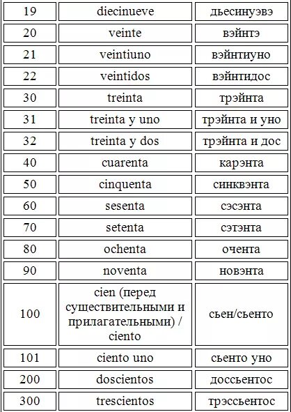 Числительные с русской транскрипцией. Испанские цифры от 1 до 30 с произношением. цифры на испанском до 20. цифры на испанском от 1 до 100 с произношением на русском. числительные на испанском с транскрипцией.