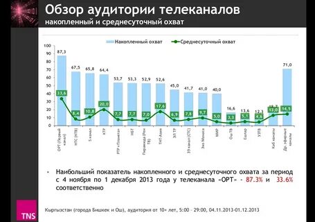 100 охват