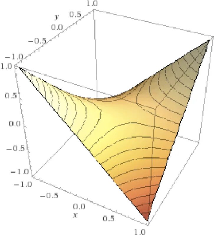 Поверхность y 0. Гиперболический параболоид z XY. Параболоид график z=XY. Z=XY. Поверхность z=XY.