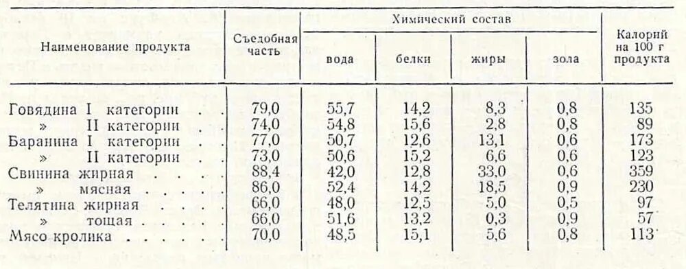 Мясо белок состав. Жиры в мясе таблица. Химический состав мяса. Содержание белка в мясе. Химический состав мяса животных.