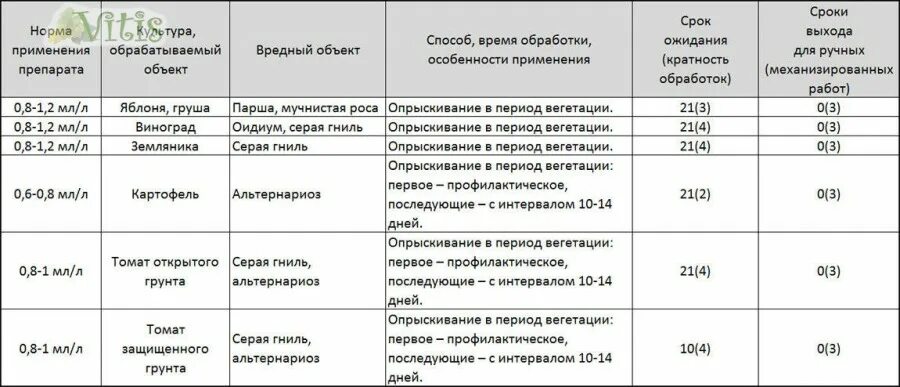 Фоликур для винограда препарат. Спасатель винограда инсекто-фунго-стимулятор. Луна фунгицид для винограда. Фунгицид скор 2 мл. Спасатель винограда 3.