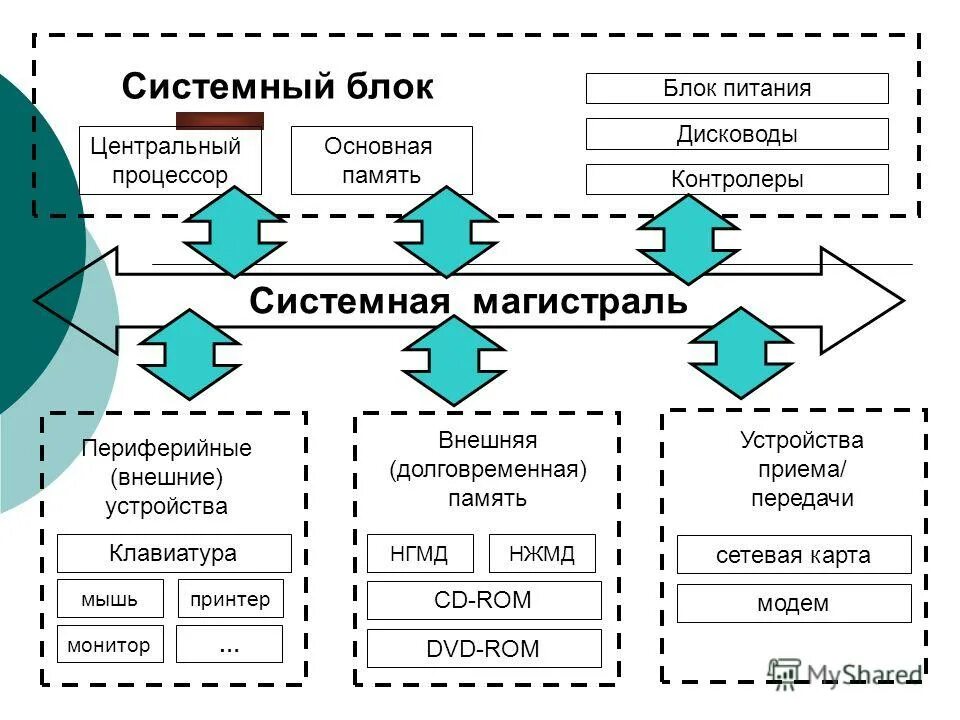 Процессор и системная память. Системная магистраль схема. Блок памяти. Системная память. Табличка системной магистрали.