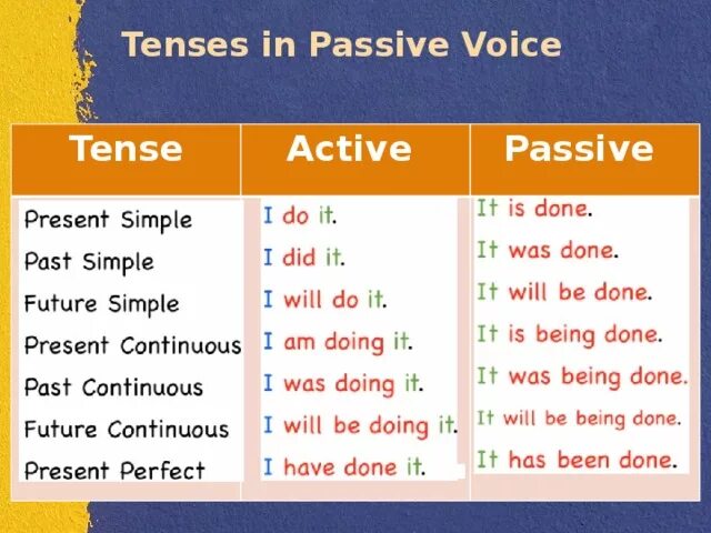 Пассивный залог группа Симпл. Passive Voice Tenses. Passive Active Voice таблица. Грамматика the Passive. Present active voice