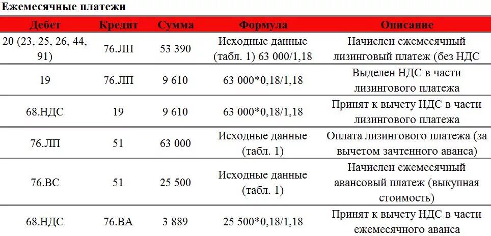 Налог на автомобиль на балансе организации. Платеж по лизингу проводки. Проводка для ежемесячных лизинговых платежей. Лизинг ЛИЗИНГОПОЛУЧАТЕЛЬ проводки. Проводки по лизингу на балансе.