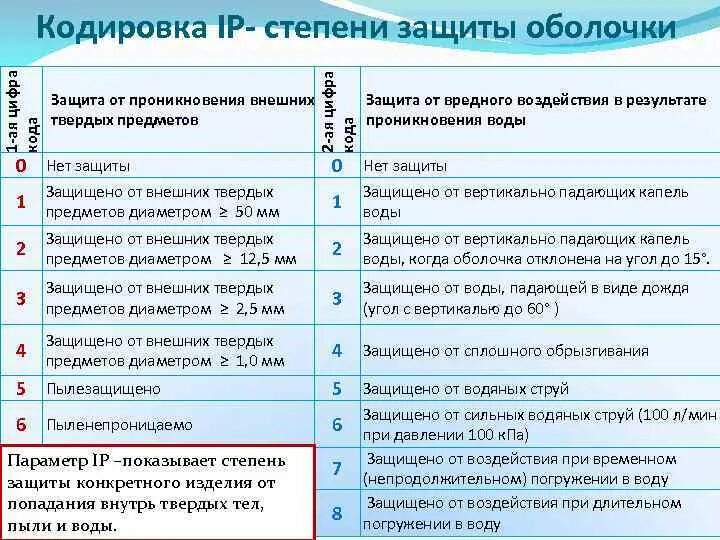 Степени защиты от проникновения в Электрооборудование. Маркировка степени защиты. IP таблица степени защиты. Степени защиты электрооборудования IP таблица.