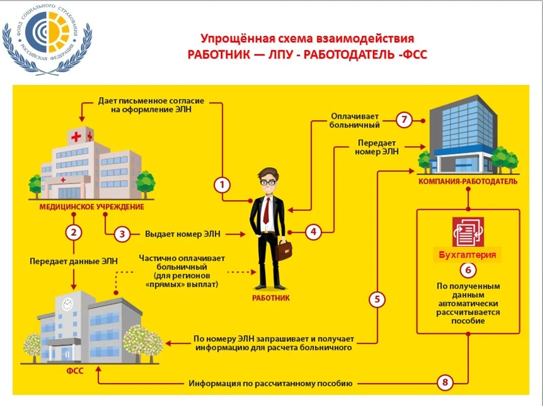Письмо из фонда социального страхования. Фсс отправил данные работодателю. Порядок оформления электронного листка нетрудоспособности. Фсс отправил данные работодателю. Письмо в фонд социального страхования.
