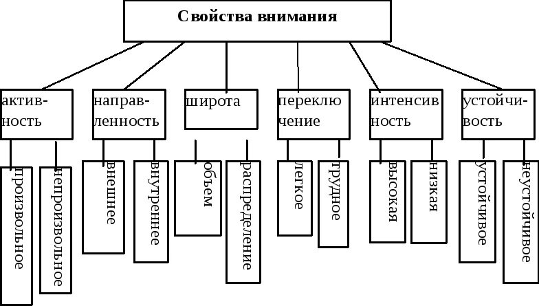 Свойства внимания схема. Познавательные психические процессы. Схема внимание в психологии. Качества внимания в психологии таблица. Свойства качества внимания