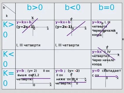 Графики линейной функции 7 класс алгебра