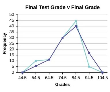 Final test grade