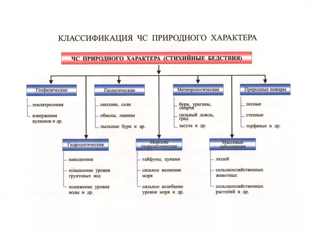 Классификация стихийных бедствий. Классификация природного характера. Стихийные бедствия подразделяются на. Классификация стихийных катастроф. Причины природных бедствий