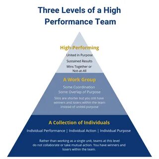 High level performance