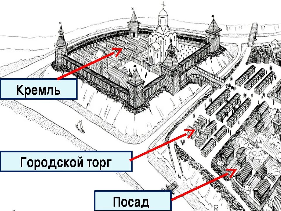 Около какого города стояла крепость. План города древней Руси Посад Детинец. Детинец и город в древней Руси план. План древнерусского города Детинец Посад торг. Детинец древнерусского города.