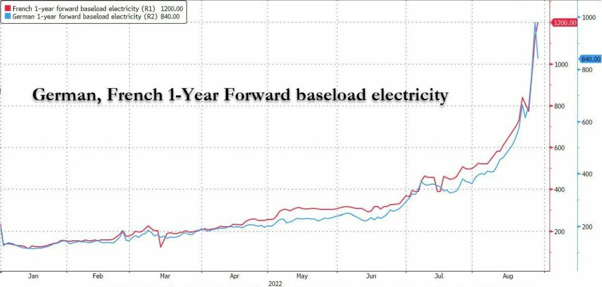 Подорожание газа в европе. Инфляция в европе. евро к рублю.