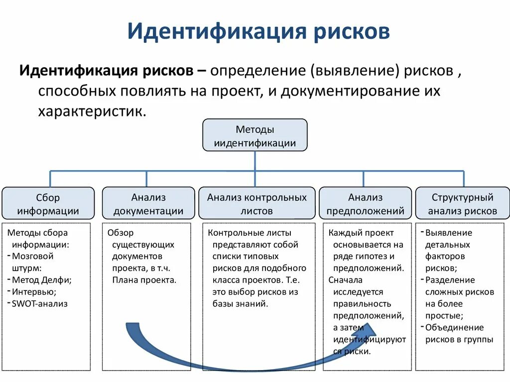 Информация главный фактор. Идентификация рисков. Процесс идентификации рисков. Методам идентификации рисков. Способы выявления и идентификации рисков.