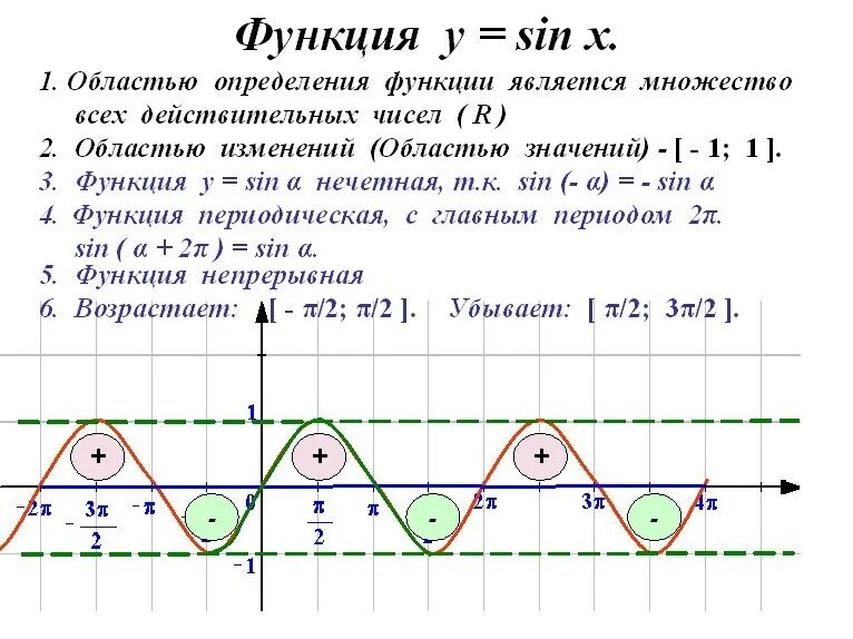 Область изменения сайт. Область определения функции синуса. Область изменения функции. Изменение функции синуса. Как определить область изменения функции.