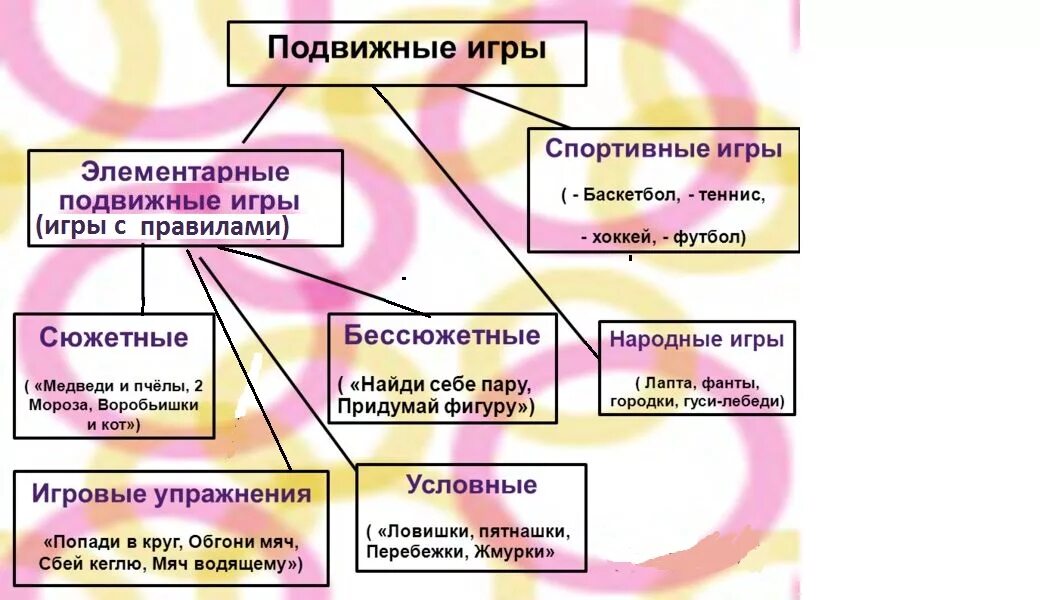 Таблица классификации подвижных игр в ДОУ. Классификация подвижных игр в ДОУ. Классификация подвижных игр по видам движений. Классификация подвижных игр в ДОУ схема.