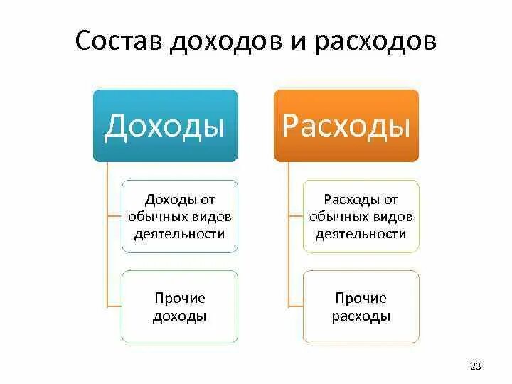 Понятие доходов и расходов организации. Состав доходов и расходов. схема доходов и расходов. доходы и расходы. доходы и расходы предприятия.