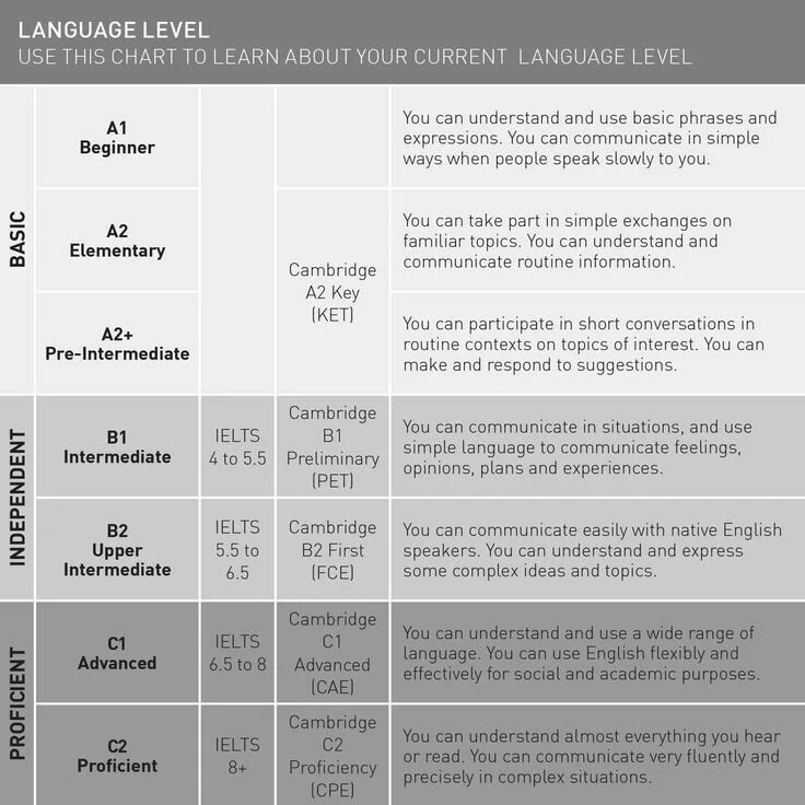 English level 2. Уровни изучения английского языка. Уровни английского языка таблица. Intermediate уровень английского это. Уровни знания английского языка таблица а1.