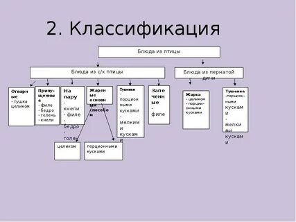 Ассортимент горячих блюд из птицы