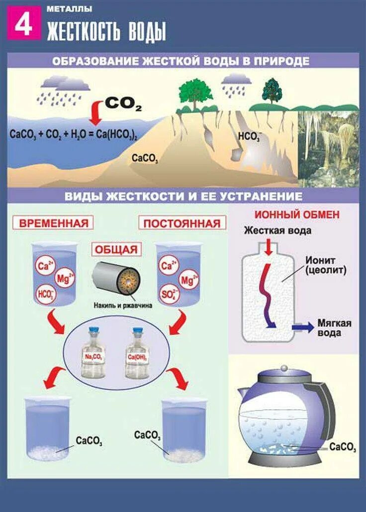 Образование жесткой воды в природе. Жесткость воды. Жесткость воды химия. Жёсткость воды для урока химии.