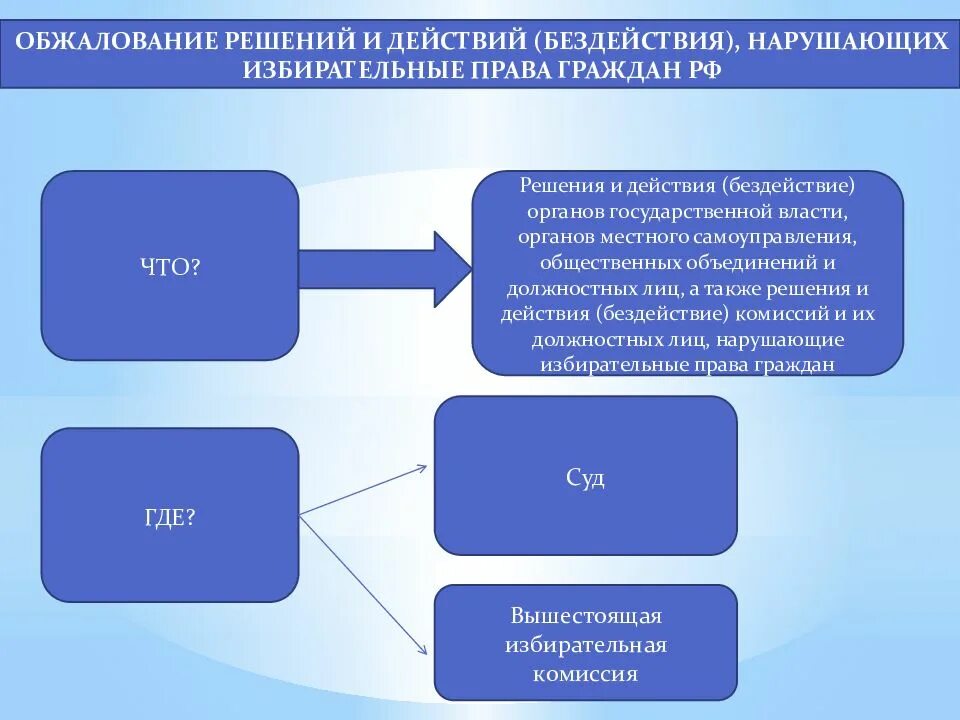 Обжалует действия и бездействия государственных