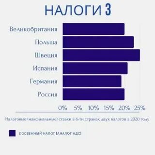 Почему налоги низкие