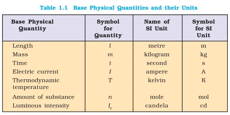 Unit of measure. Physical Quantities and Units. Quantities примеры. Units physics. Mass measurement Units.
