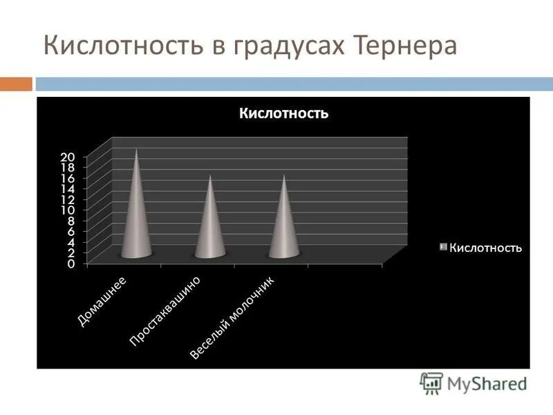 Кислотность сыворотки