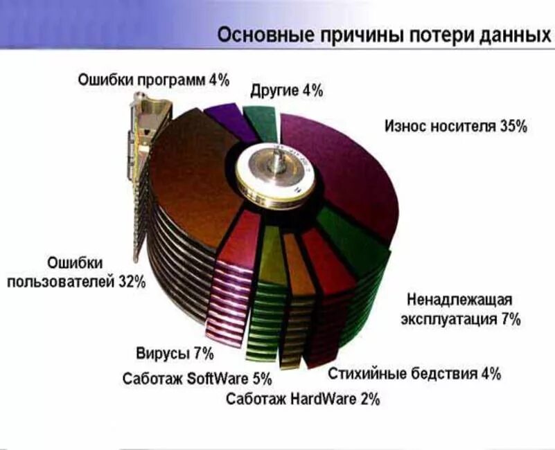 Утеря данных. Причины потери данных. основные причины потери данных. неисправности жесткого диска. жесткий диск в разрезе.
