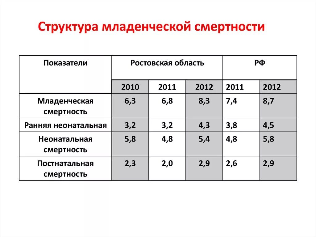 Показатель неонатальной смертности. Структура младенческой смертности. Общий коэффициент младенческой смертности. Структура причин младенческой смертности. Коэффициент младенческой смертности таблица.