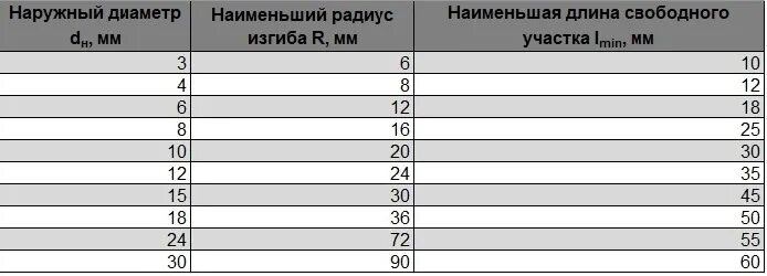 Радиус изгиба трубы ПНД 32 мм. Радиус изгиба ПНД трубы 25 мм. Радиус гибки медной трубки 6 мм диаметр. Минимальный радиус изгиба ПНД трубы.