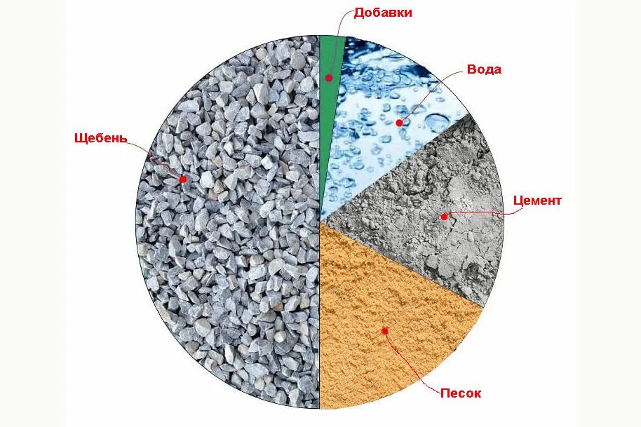 Материалы для бетонной смеси. Заполнители для бетона. Из чего состоит бетон. Структура бетона.