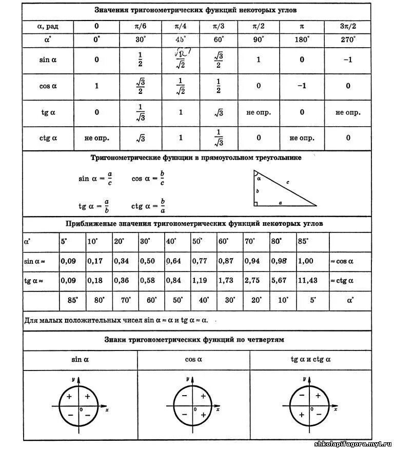 Значение тригонометрических функций для 0,1,-1. Тригонометрические формулы таблица значений. Таблица тригонометрических значений углов. Таблица тригонометрии значений углов. Тригонометрические функции угла от 0